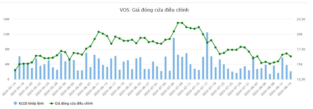 Lợi nhuận Vosco tăng tới 200 lần so với cùng kỳ