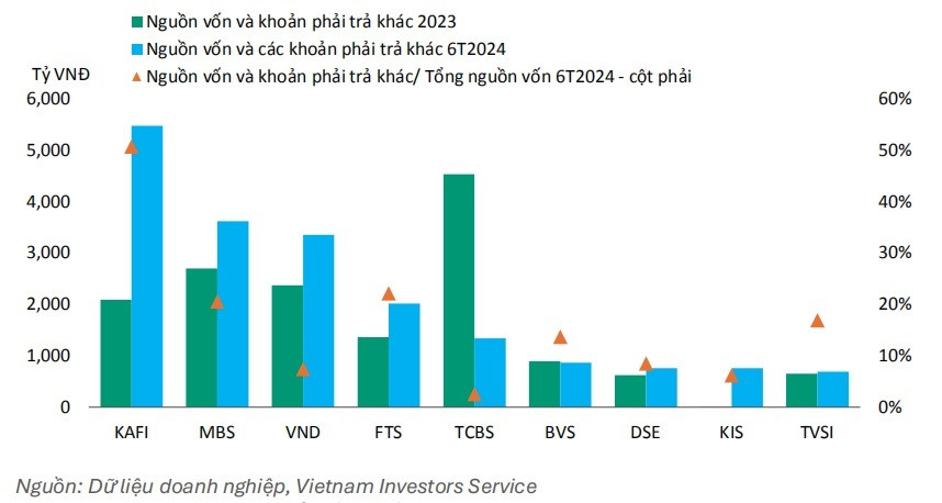 Một số CTCK có thể đối mặt rủi ro sự kiện từ việc gia tăng vay nợ từ