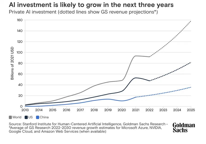 AI investment