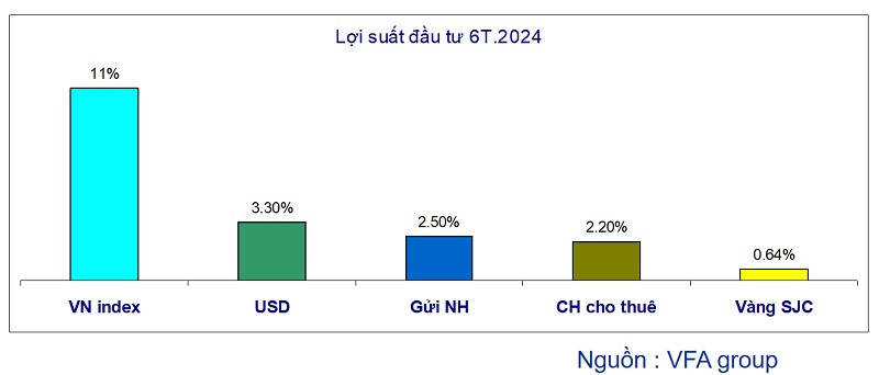 Lợi suất đầu tư VFA