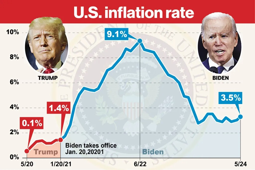 Tại sao "độc chiêu" lạm phát khó giúp ông Donald Trump thắng cử?