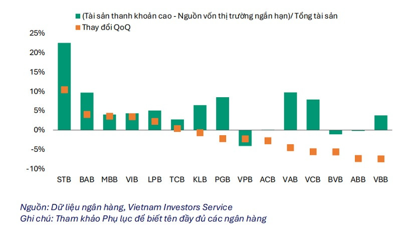 Một số ngân hàng nhỏ sẽ dễ bị tổn thương hơn trước rủi ro thanh khoản