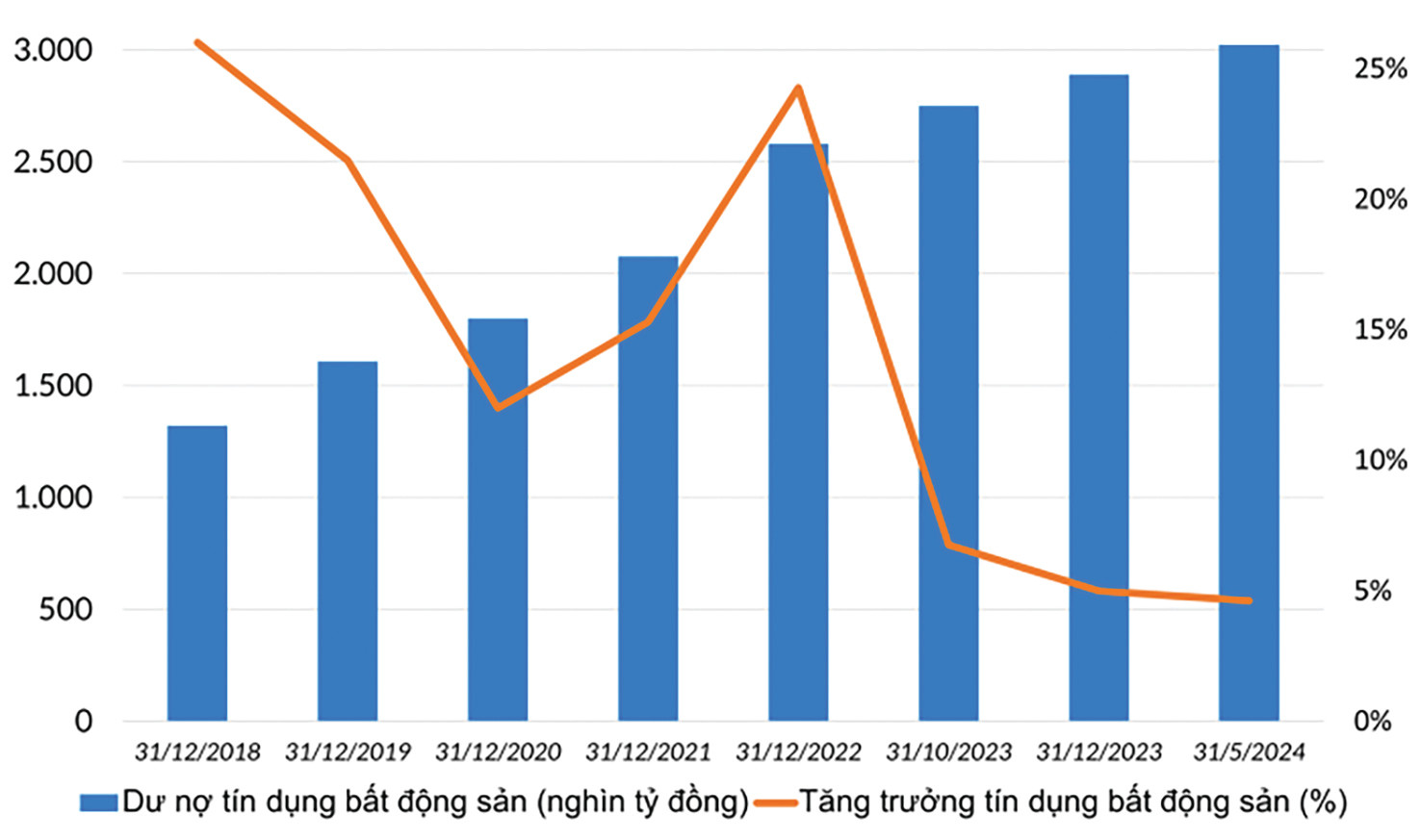 Tăng trưởng tín dụng bất động sản qua các năm. (Nguồn: SBV, H.L tổng hợp).