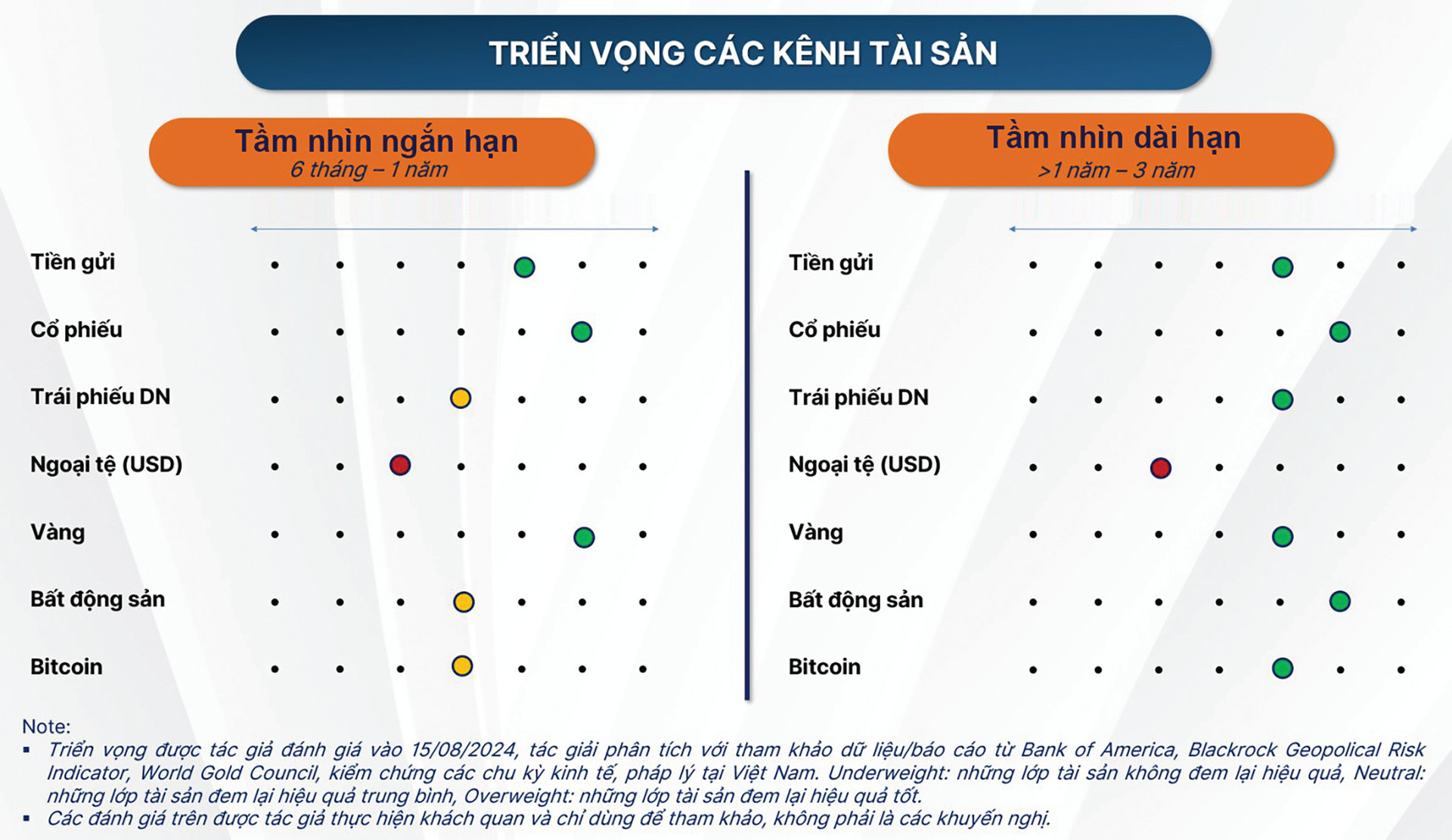 Triển vọng các lớp tài sản đầu tư tại Việt Nam được đánh giá là tốt với tầm nhìn 1 đến 3 năm tới.