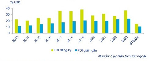 Vốn đầu tư FDI vào Việt Nam trong 6 tháng đầu năm 2024.