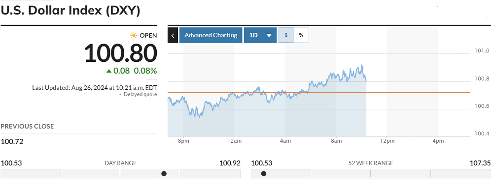 USD Index lần đầu tiên về sát mốc 100. Nguồn: Marketwatch