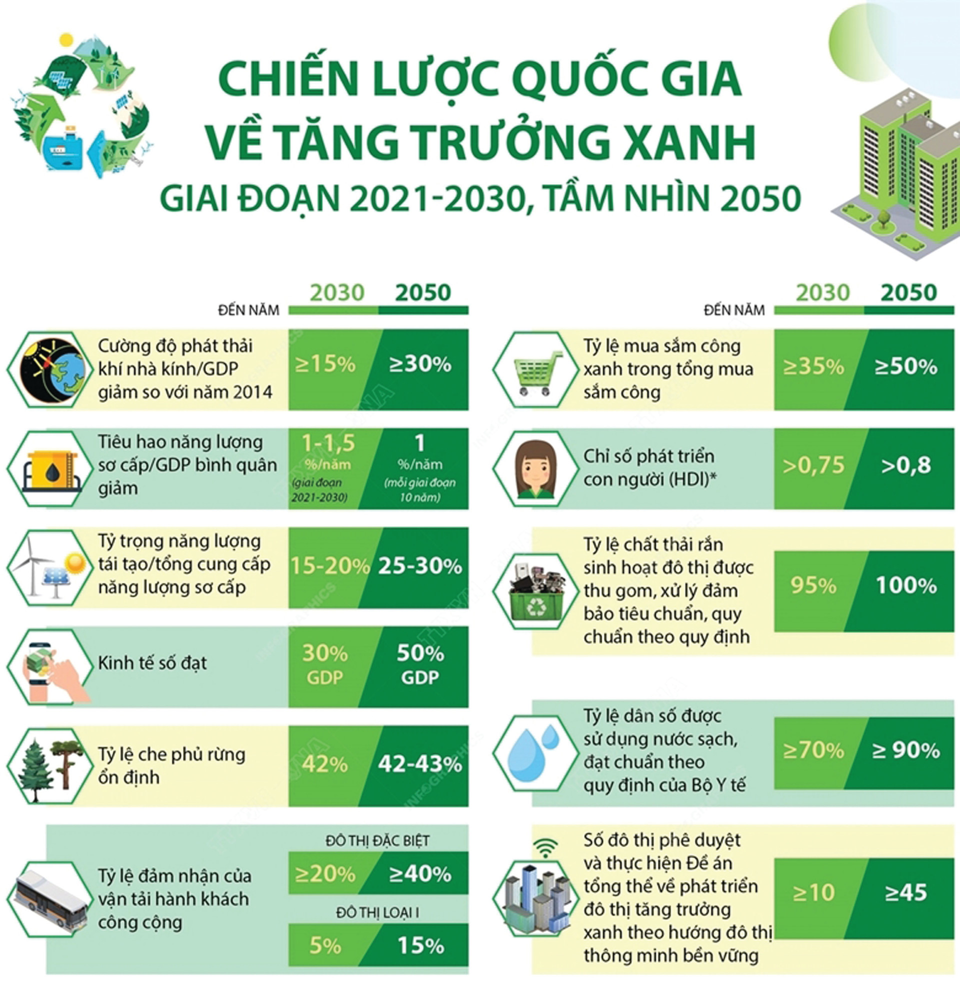 Chiến lược phát triển kinh tế - xã hội quốc gia giai đoạn 2021 - 2030 xác định kinh tế xanh là một trong các nhiệm vụ trọng tâm