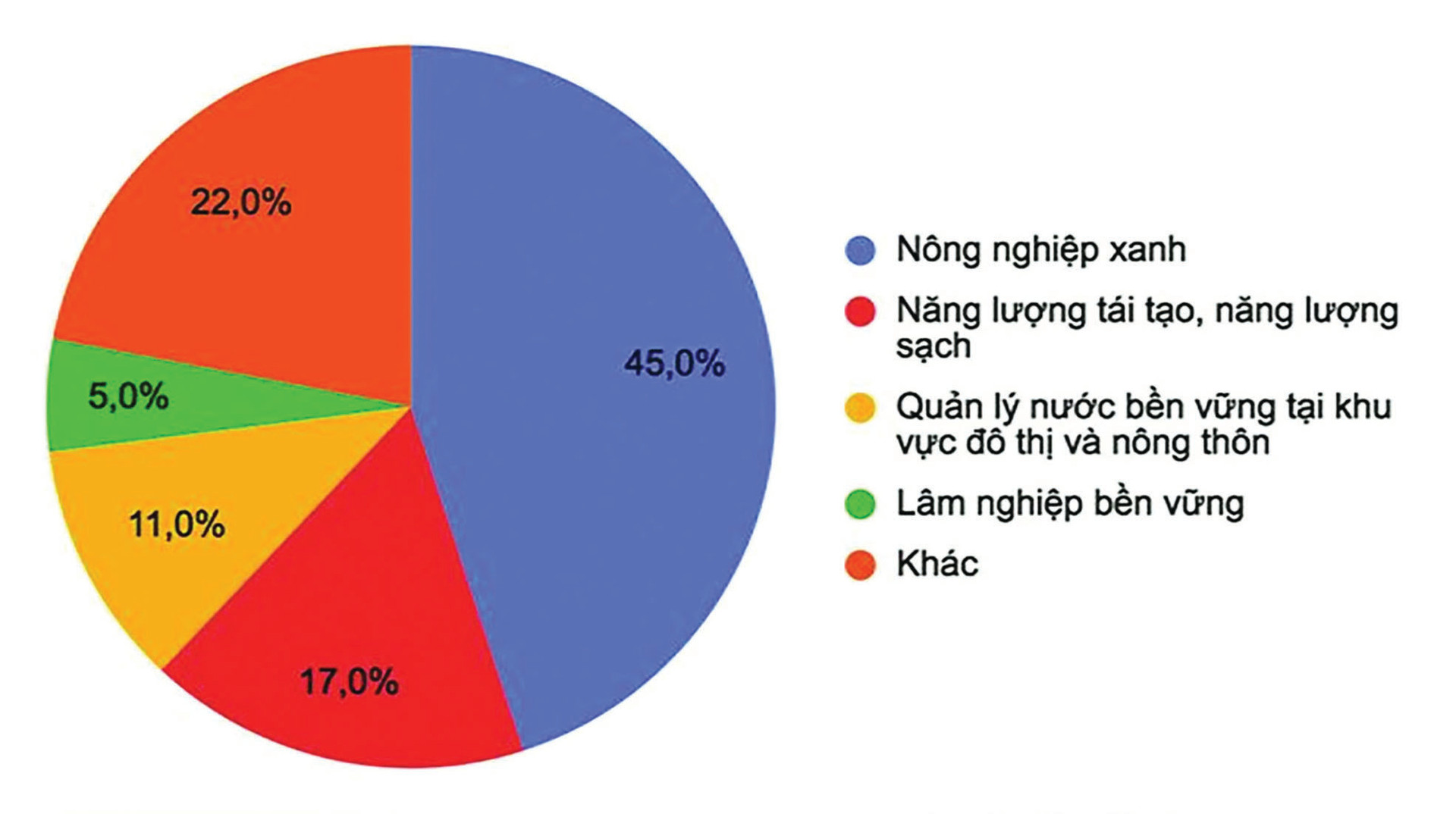 Cơ cấu tín dụng xanh theo lĩnh vực. Nguồn NHNN