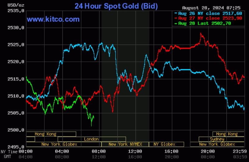 Vàng vẫn được giao dịch trên vùng 2.500 USD/oz. Nguồn: kitco.com