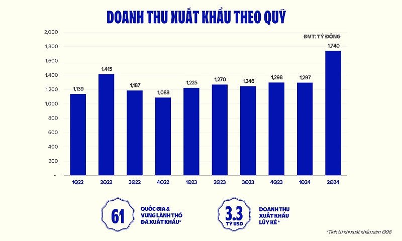 Doanh thu đến từ hoạt động xuất khẩu trong Quý II/2024 là điểm sáng tích cực