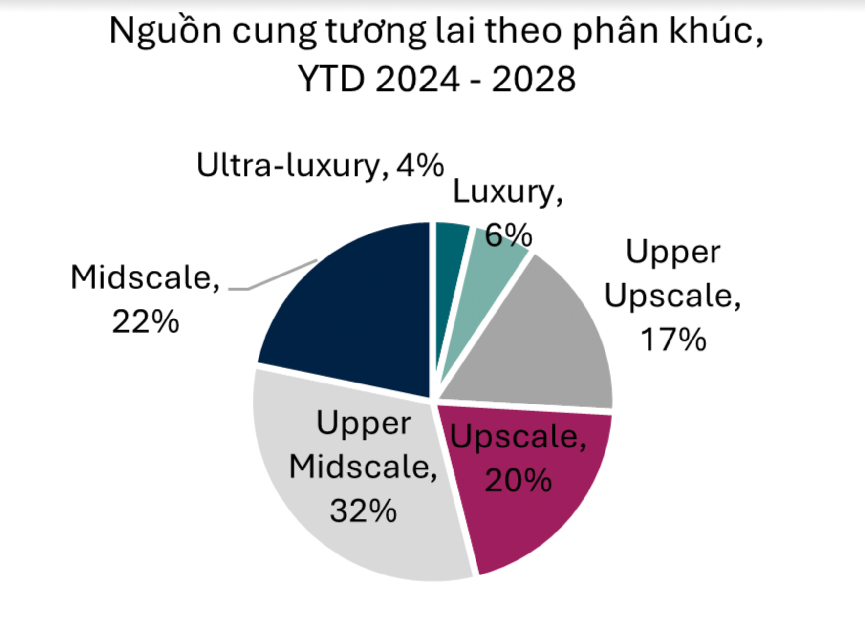 Nguồn cung tương lai theo từng phân khúc.