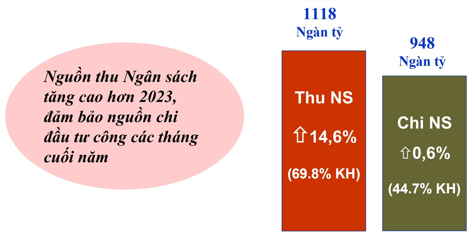 Thu ngân sách cao hơn chi