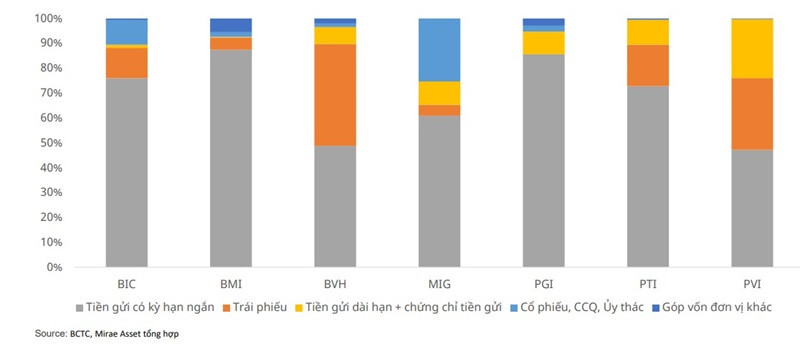 Các tài sản đầu tư của các doanh nghiệp bảo hiểm