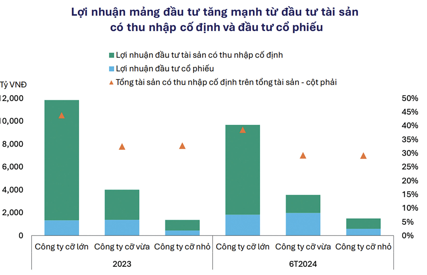 Lợi nhuận mảng đầu tư của các công ty chứng khoán tăng mạnh từ đầu tư tài sản có thu nhập cố định và đầu tư cổ phiếu.