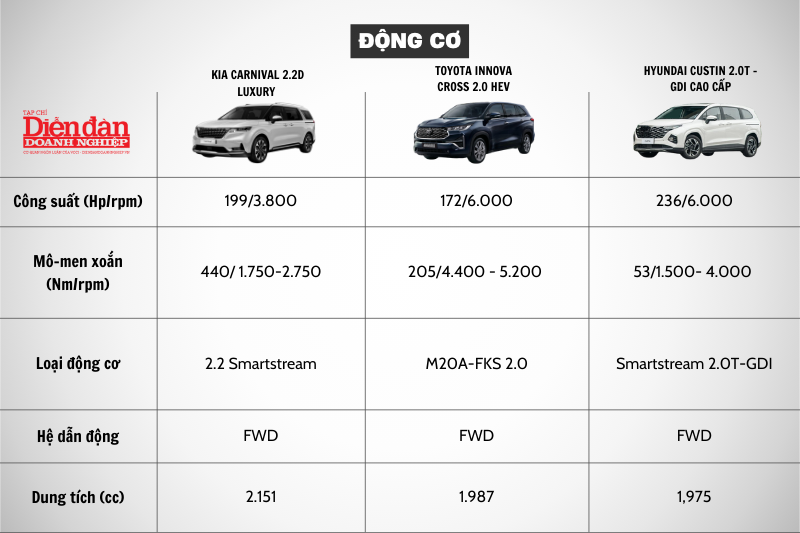 So sánh Kia Carnival, Toyota Innova Cross và Hyundai Custin