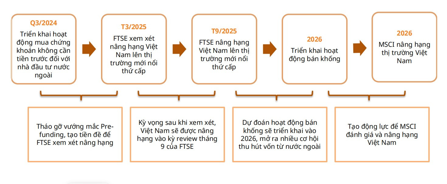 Kịch bản nâng hạng thị trường chứng khoán khi gỡ vướng “pre-funding”