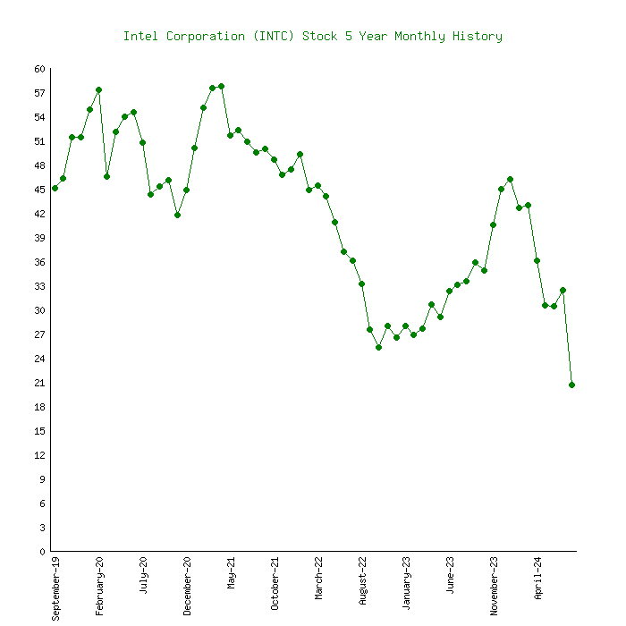 5-year-monthly-price-chart-intel-corporation.png