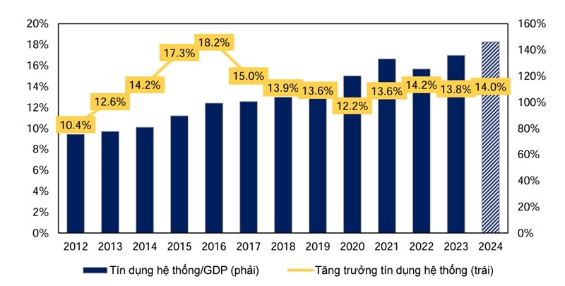 4 giải pháp điều hành của Ngân hàng Nhà nước đến cuối năm 2024