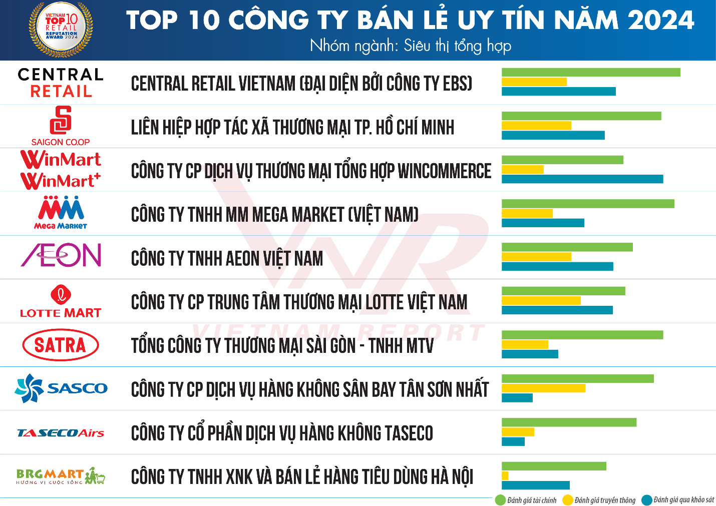 Ngày 24/9/2024, Vietnam Report chính thức công bố Bảng xếp hạng Top 10 Công ty Bán lẻ uy tín năm 2024