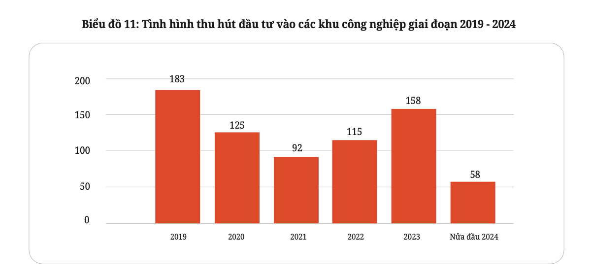 Thu hút đầu tư vào KCN Long An