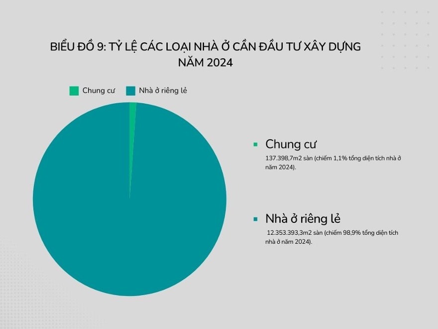 Tỷ lệ các loại nhà ở cần đầu tư