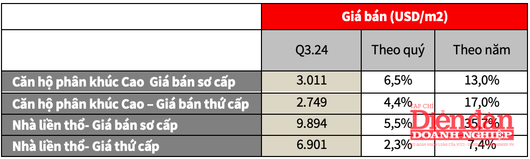 Tổng quan các chỉ số giá bất động sản. Nguồn: JLL Việt Nam