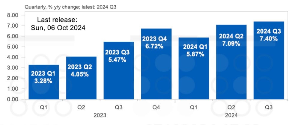 Tăng trưởng GDP của Việt Nam từ quý I/2023 - quý III/2024. Nguồn: Bộ phận Nghiên cứu thị trường và Kinh tế toàn cầu, Ngân hàng UOB (Singapore)