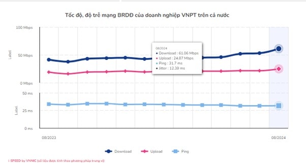 VinaPhone xếp vị trí thứ nhất về tốc độ Internet di động