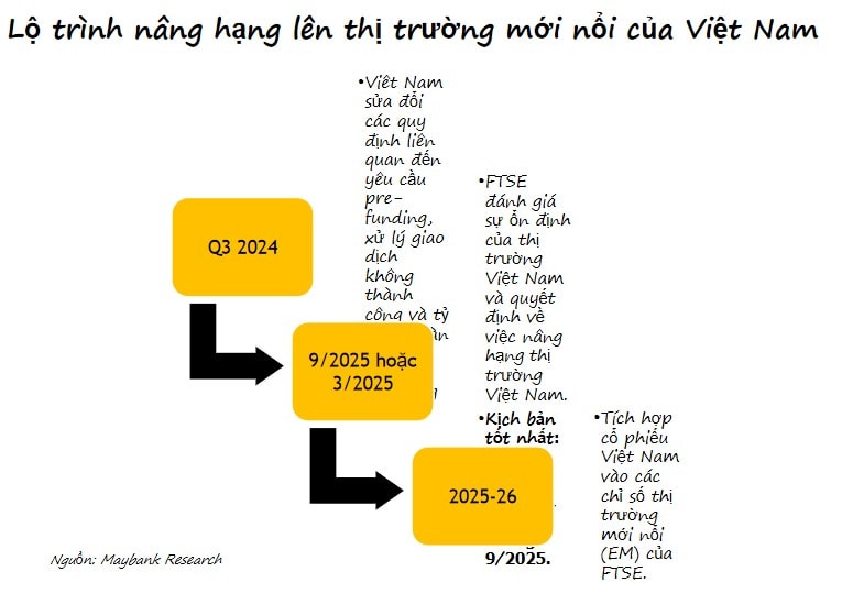 FTSE: Việt Nam cần tiếp tục đẩy mạnh cải cách và hoàn thiện thị trường chứng khoán