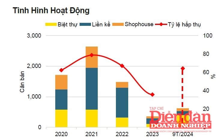 Tình hình hoạt động phân khúc biệt thự-liền kề Hà Nội