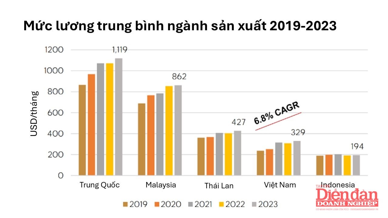 Hình 1 - Mức thu nhập trung bình ngành sản xuất của Việt Nam và các nước lân cận