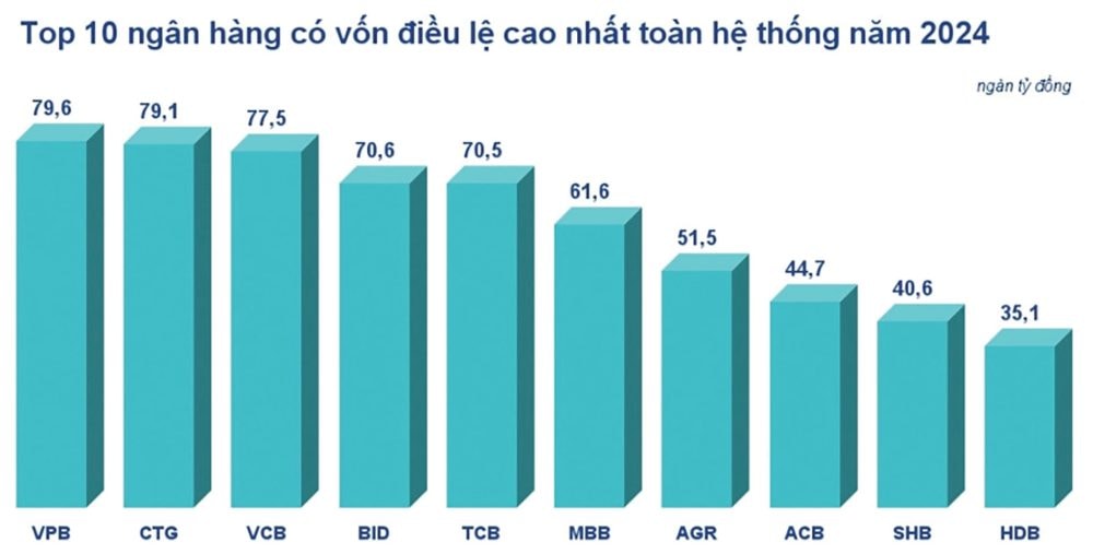 Ngân hàng Big 4 nhập cuộc đua tăng vốn
