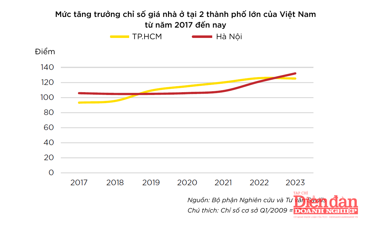 Mức tăng trưởng chỉ số giá nhà ở tại 2 thành phố lớn của Việt Nam từ năm 2017 đến nay. Nguồn Savills Việt Nam