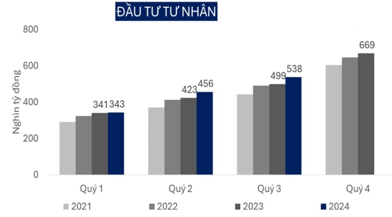 Đầu tư tư nhân đang phục hồi trở lại. Nguồn: FIDT