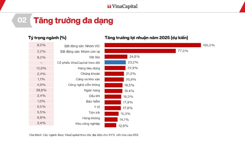 Cơ hội của thị trường chứng khoán, ngân hàng và bất động sản năm 2025