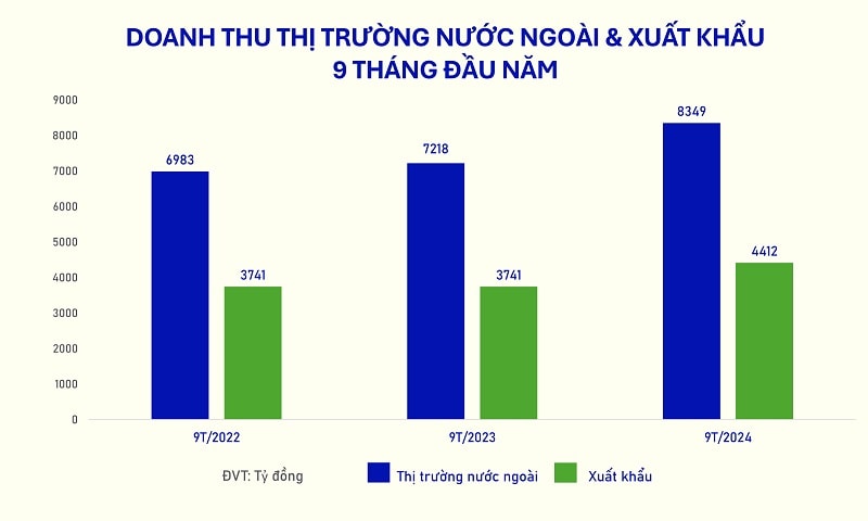 Ảnh 1 - VNM Biểu đồ