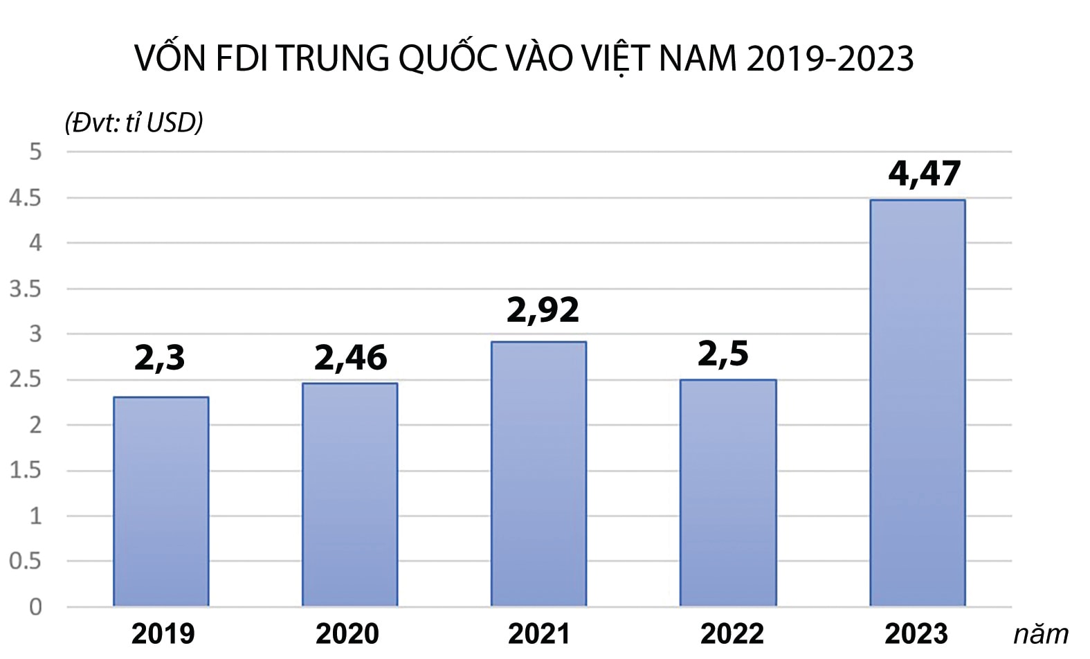 Dòng vốn FDI Trung Quốc vẫn đang tiếp tục đổ vào Việt Nam. Nguồn: Cục Đầu tư nước ngoài