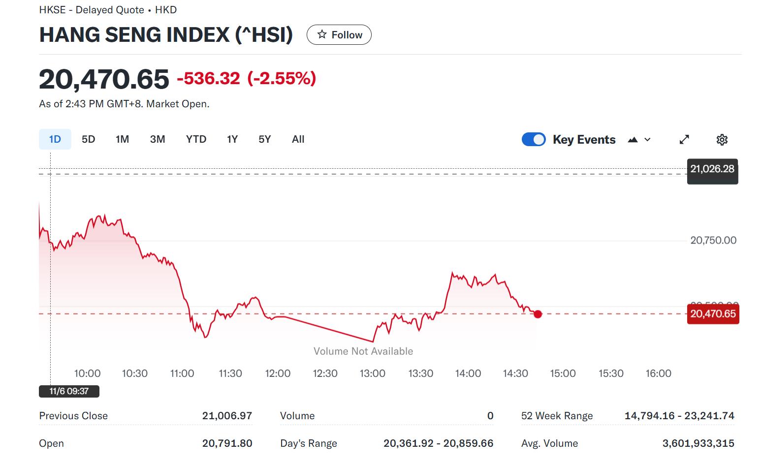 Chỉ số Hang Seng sụt giảm mạnh trước lo ngại căng thẳng thương mại Mỹ - Trung thêm tăng khi Trump đắc cử