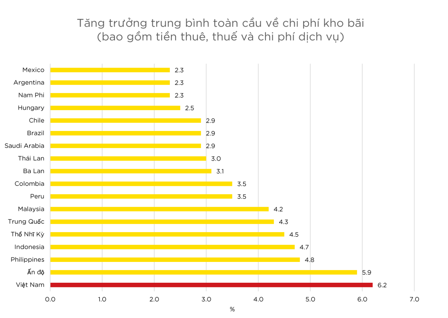 Tăng trưởng trung bình toàn cầu về chi phí kho bãi. Nguồn:Savills Research