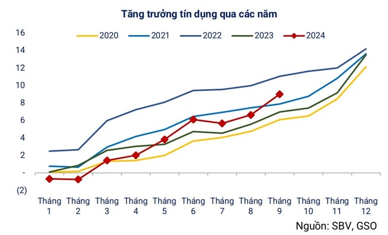 Tăng trưởng tín dụng qua các năm