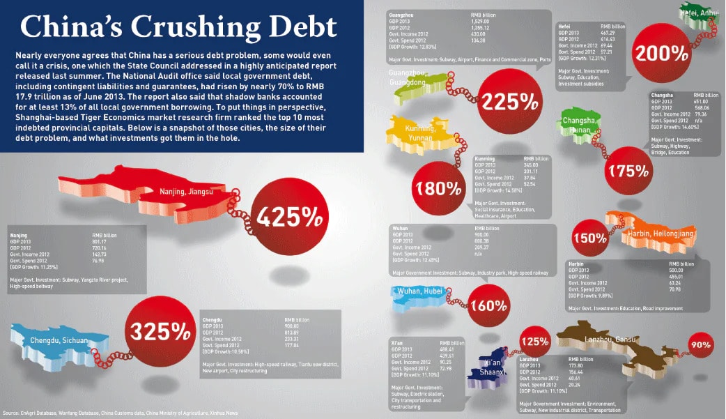 Trung quốc đã chi ra 1.400 tỷ đô la tái cấu trúc nợ địa phương (Ảnh CCD)