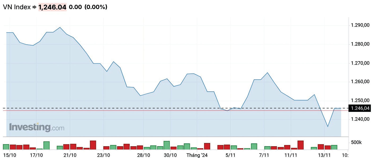 vn index