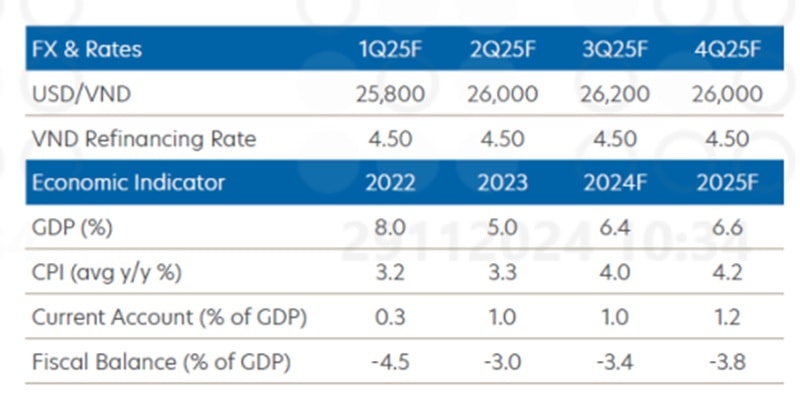 UOB ty gia 2025