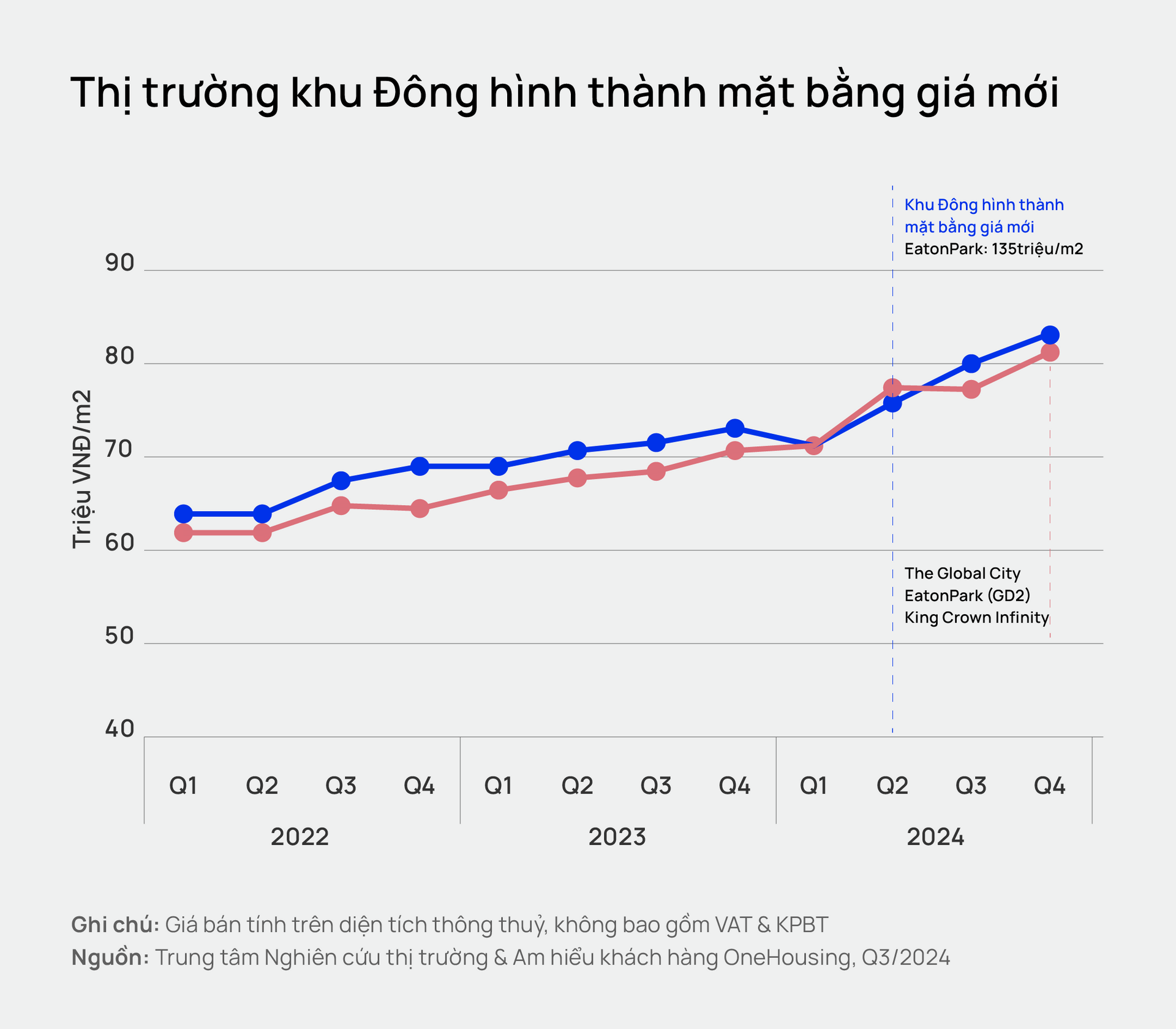 Khu Đông TP HCM thiết lập mặt bằng giá mới trên 100 triệu đồng/m2