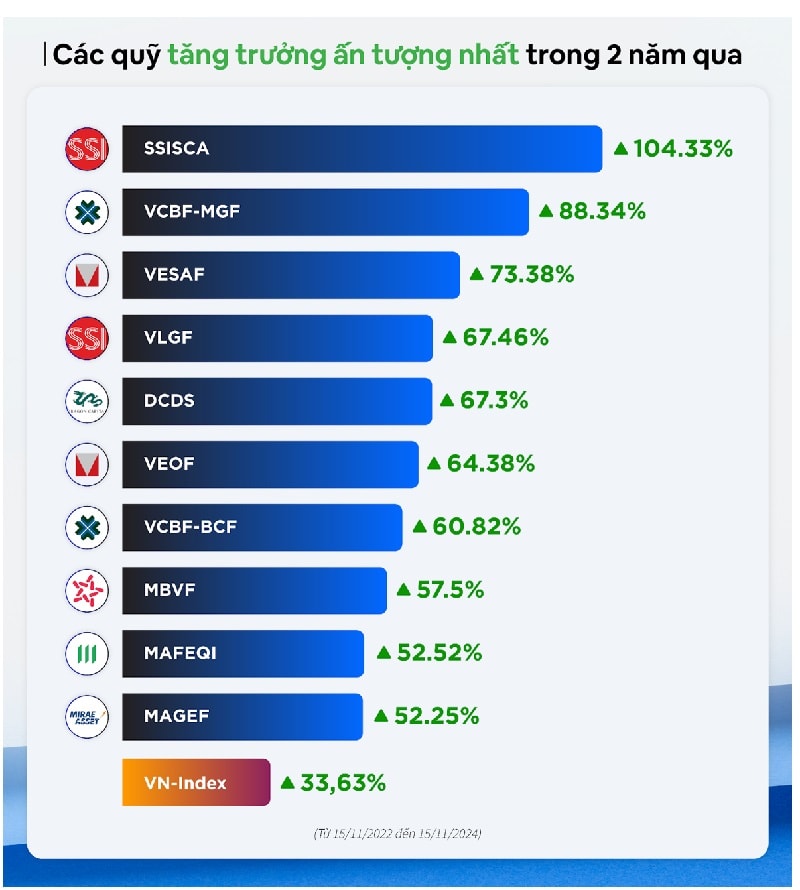 Quỹ mở "ngược chiều" thị trường, bội thu lợi nhuận