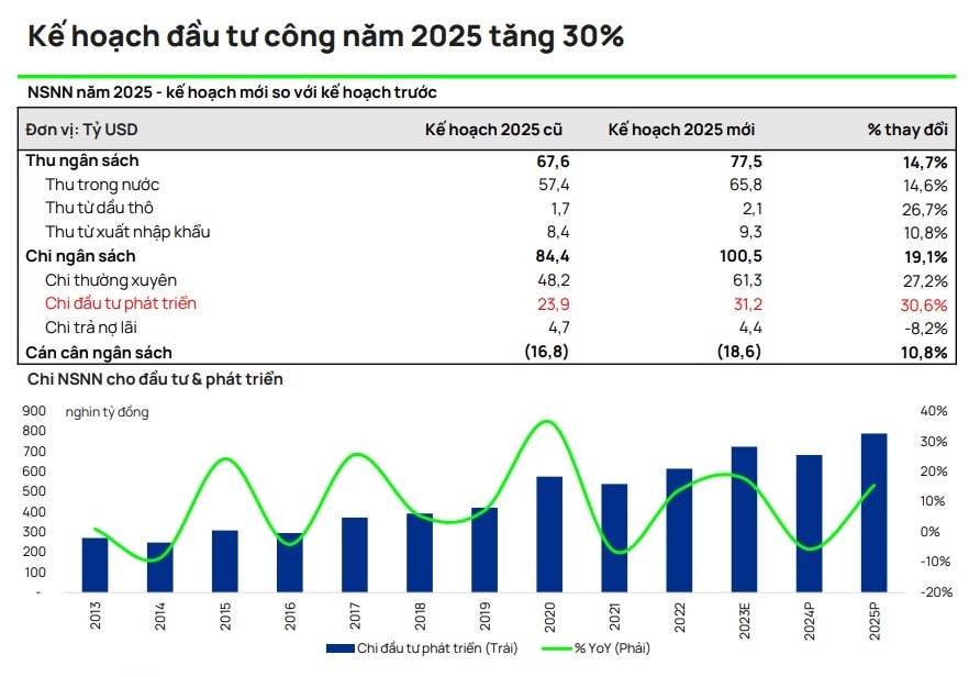 Ke hoach dau tu cong 2025