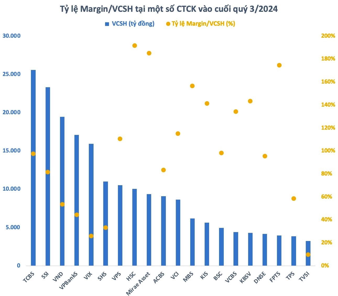 Vốn chủ sở hữu và tỷ lệ cho vay margin trên vốn chủ sở hữu của các công ty chứng khoán lớn nhất thị trường vào cuối quý III/2024. Nguồn: Nhịp sống thị trường