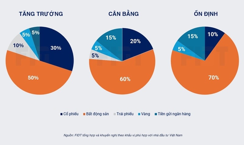 Chien luoc phan bo dau tu 25