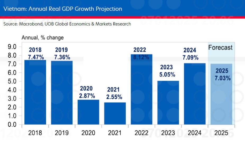 GDP UOB