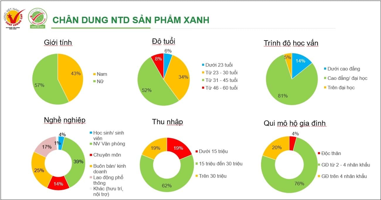 tieu dung xanh